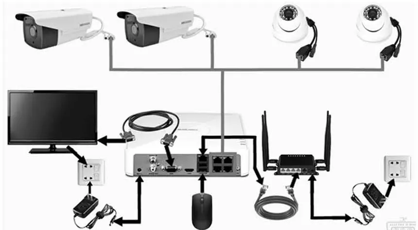 Architecture d'un système de vidéosurveillance IP avec caméras, enregistreur et écran